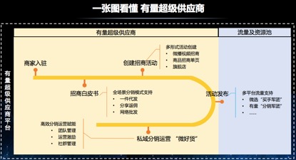 一张图看懂“有量超级供应商”